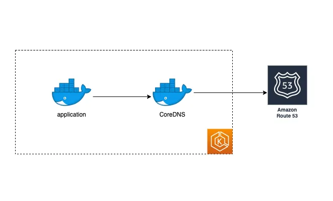 Production Ready EKS CoreDNS Configuration