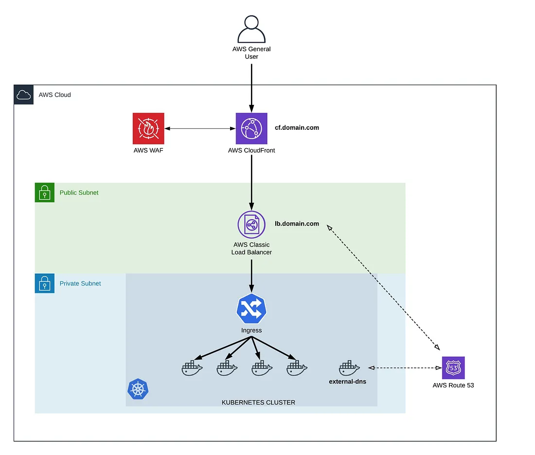Exposing Applications at AWS EKS and Integrating with Other AWS Services
